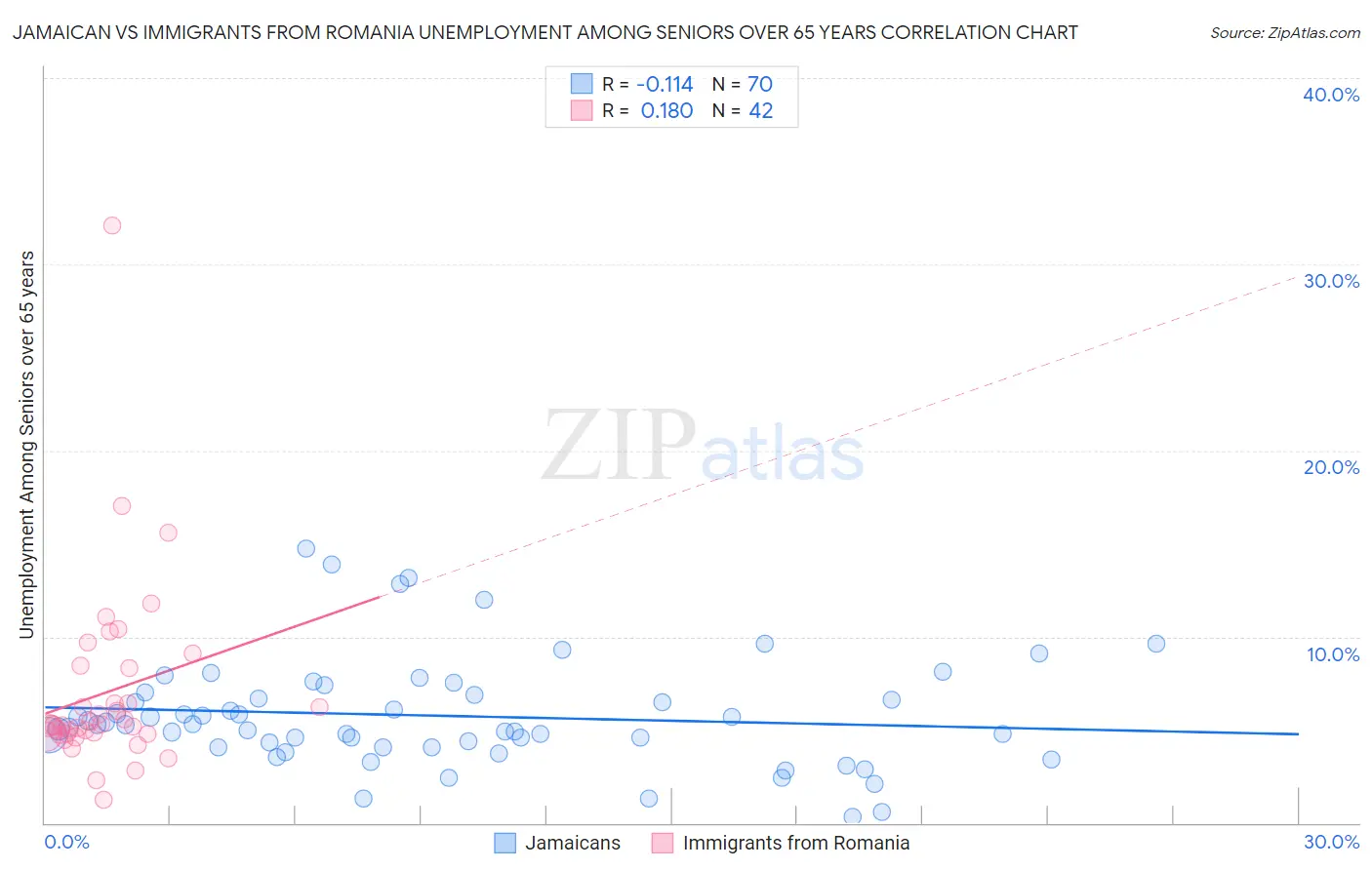 Jamaican vs Immigrants from Romania Unemployment Among Seniors over 65 years