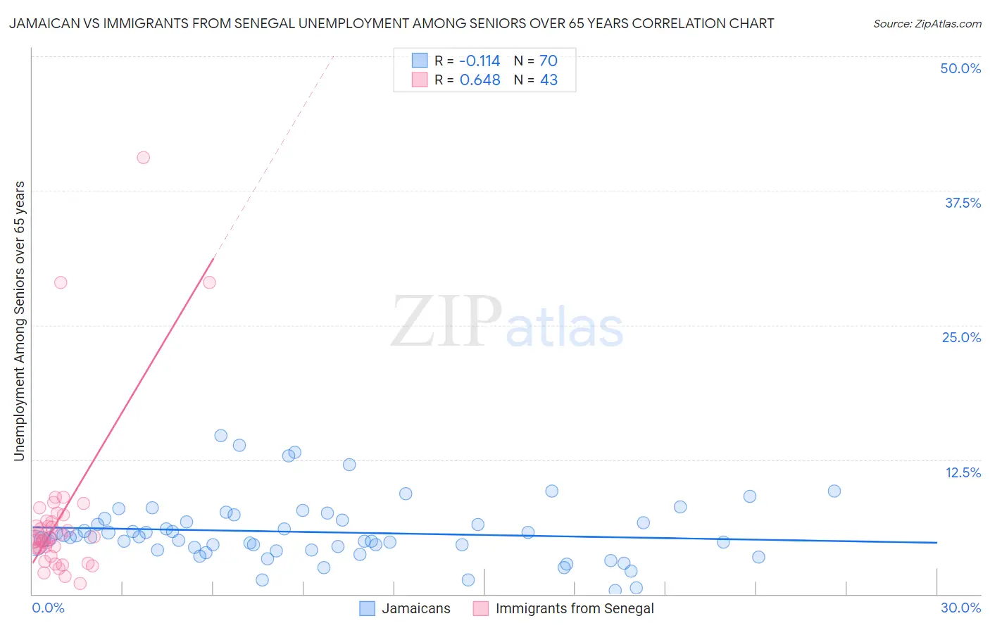 Jamaican vs Immigrants from Senegal Unemployment Among Seniors over 65 years