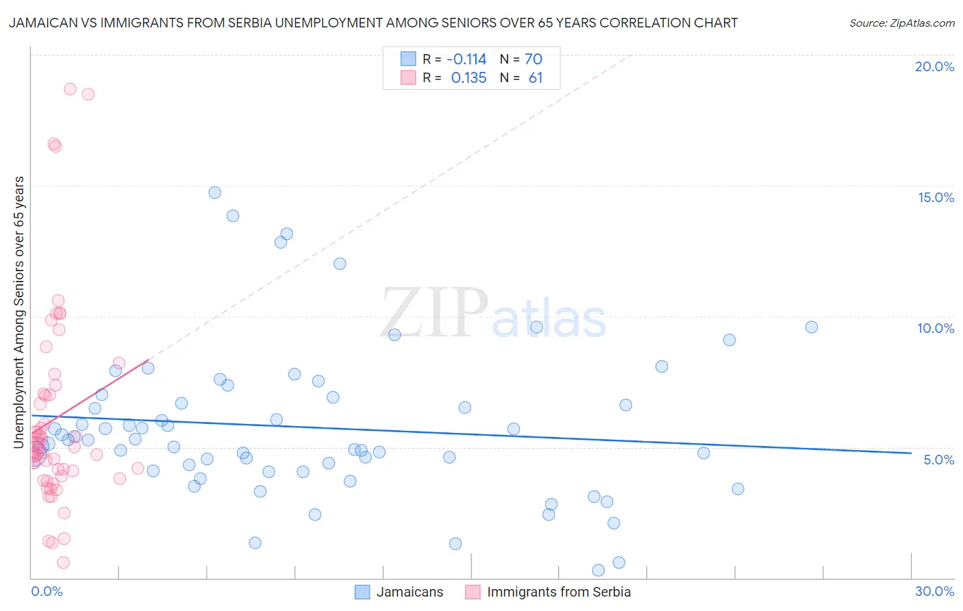 Jamaican vs Immigrants from Serbia Unemployment Among Seniors over 65 years