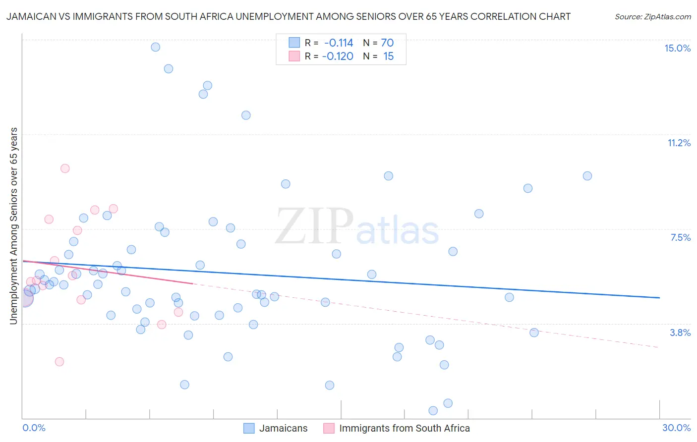 Jamaican vs Immigrants from South Africa Unemployment Among Seniors over 65 years