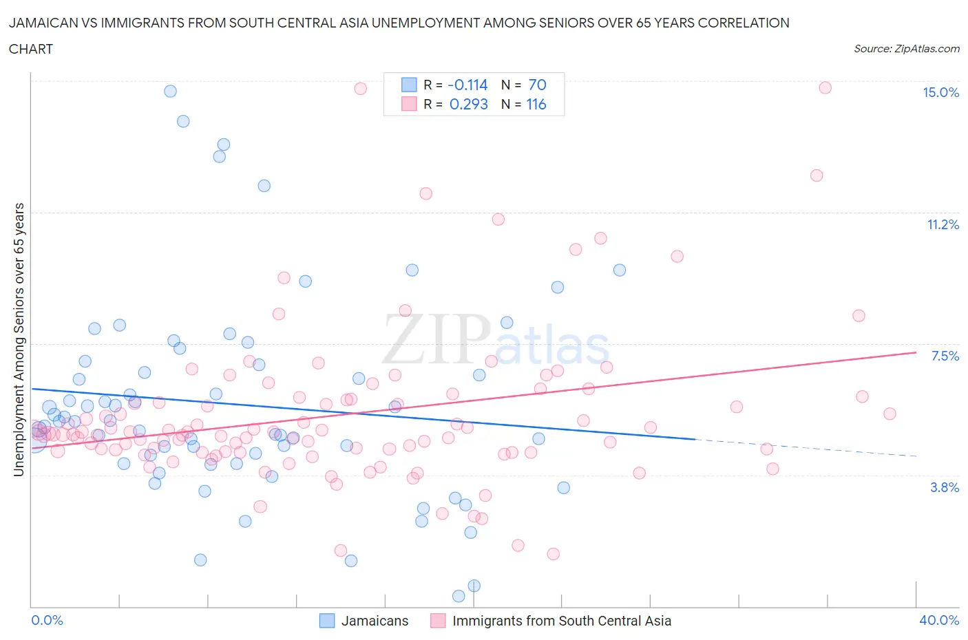 Jamaican vs Immigrants from South Central Asia Unemployment Among Seniors over 65 years