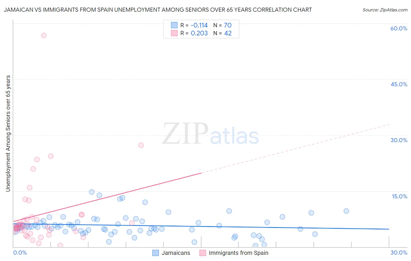 Jamaican vs Immigrants from Spain Unemployment Among Seniors over 65 years
