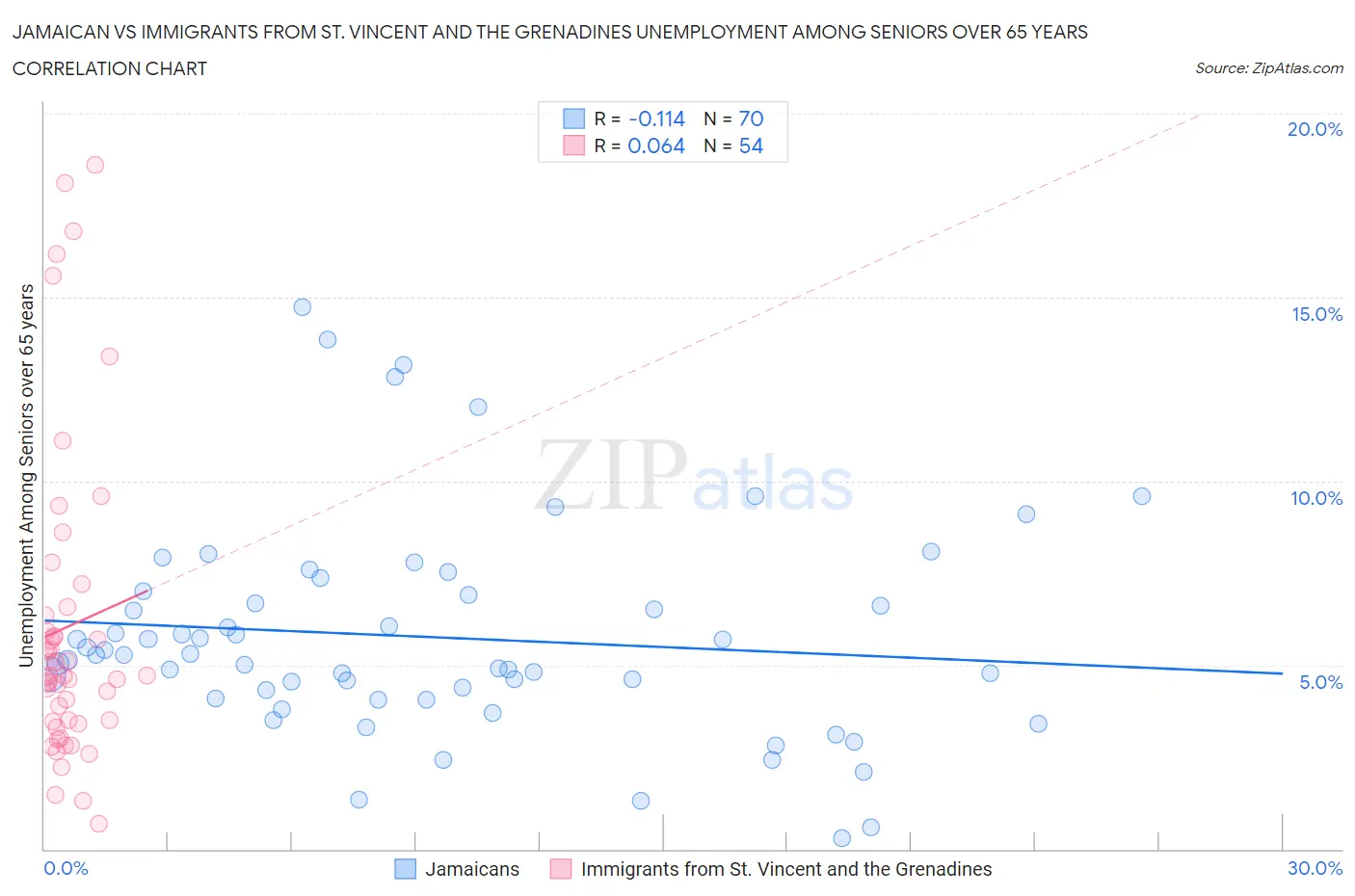 Jamaican vs Immigrants from St. Vincent and the Grenadines Unemployment Among Seniors over 65 years