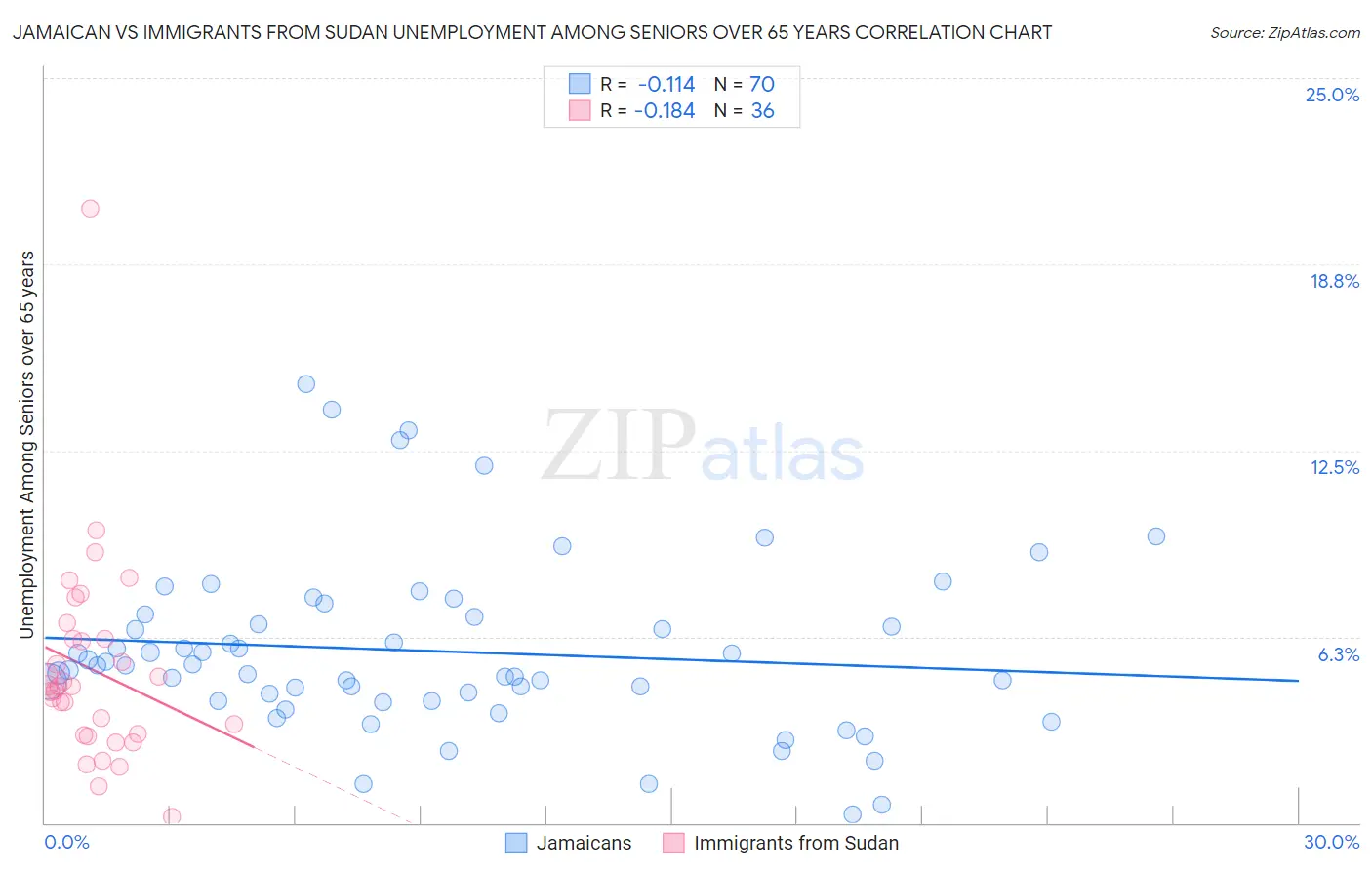 Jamaican vs Immigrants from Sudan Unemployment Among Seniors over 65 years