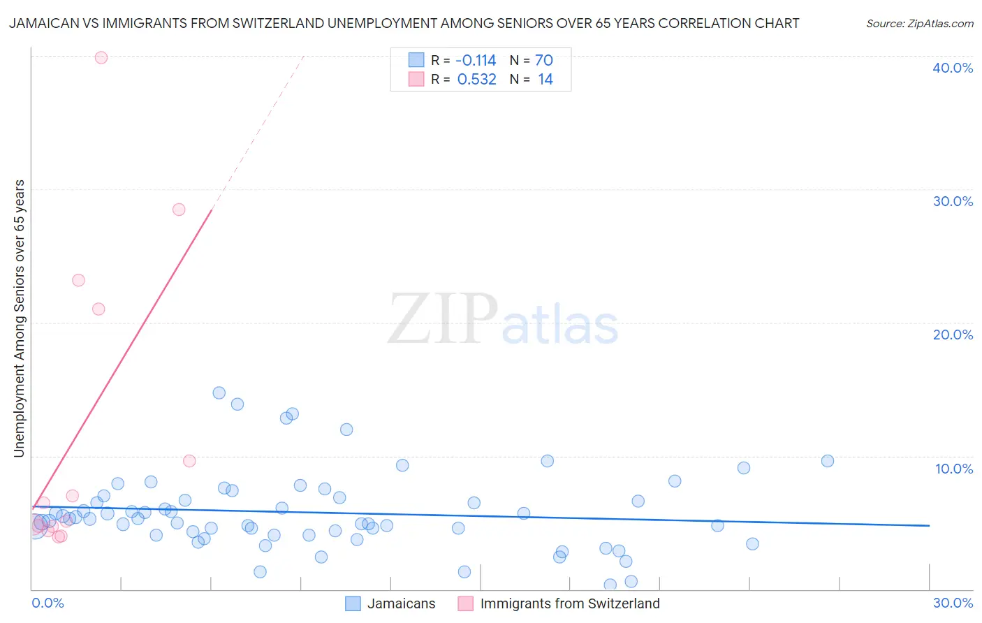 Jamaican vs Immigrants from Switzerland Unemployment Among Seniors over 65 years