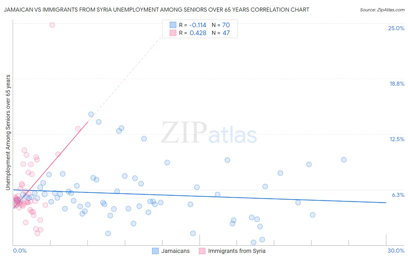 Jamaican vs Immigrants from Syria Unemployment Among Seniors over 65 years