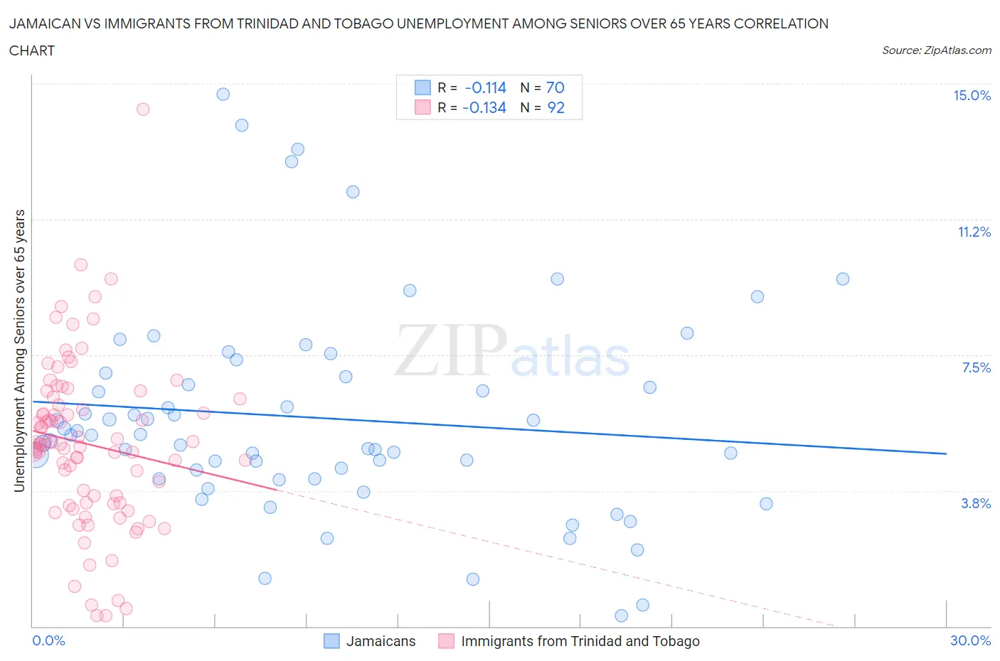 Jamaican vs Immigrants from Trinidad and Tobago Unemployment Among Seniors over 65 years