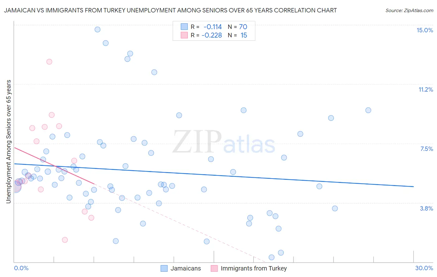 Jamaican vs Immigrants from Turkey Unemployment Among Seniors over 65 years