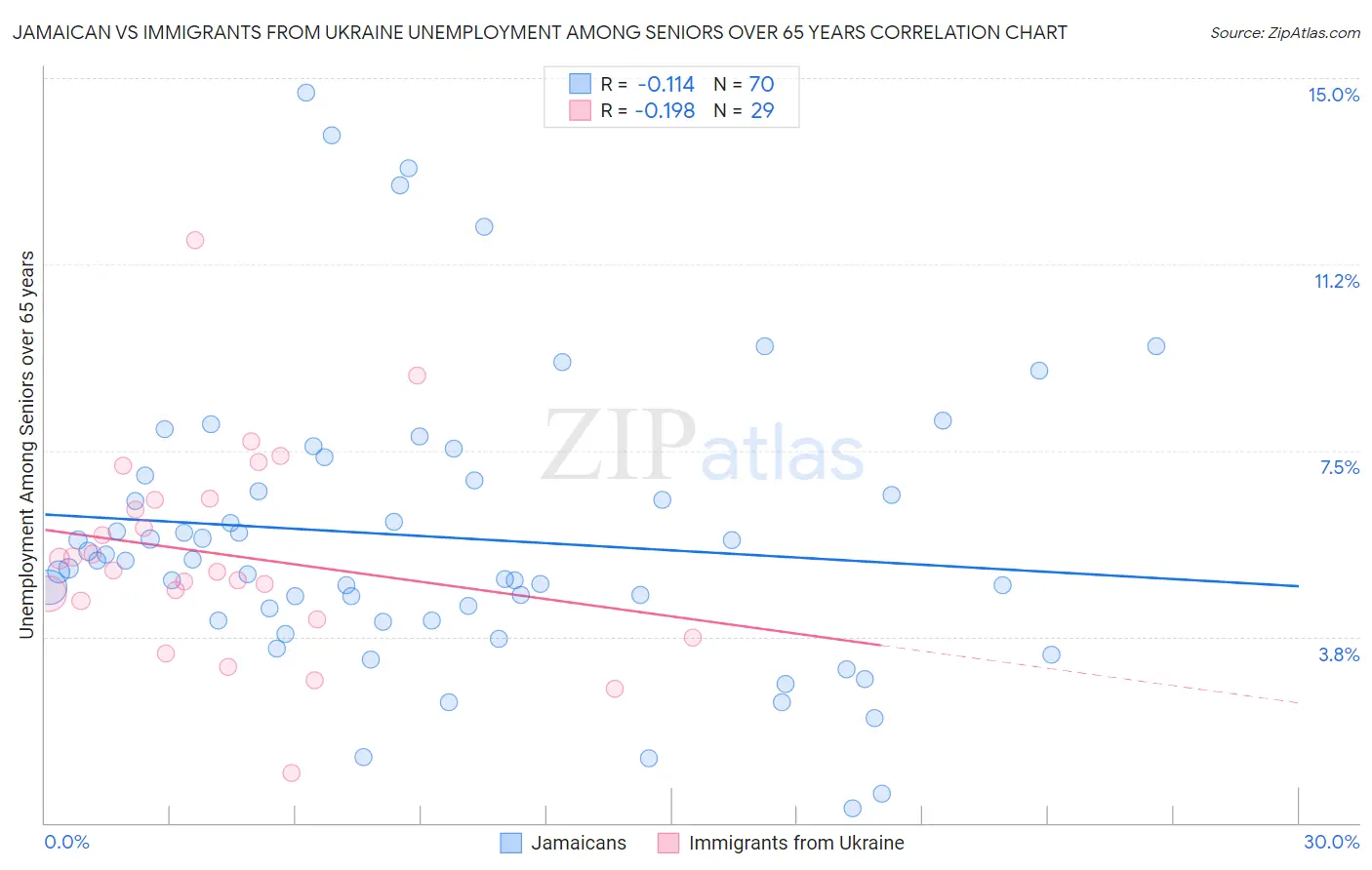 Jamaican vs Immigrants from Ukraine Unemployment Among Seniors over 65 years