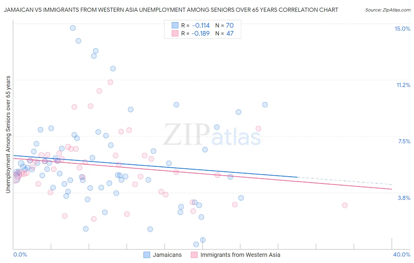 Jamaican vs Immigrants from Western Asia Unemployment Among Seniors over 65 years