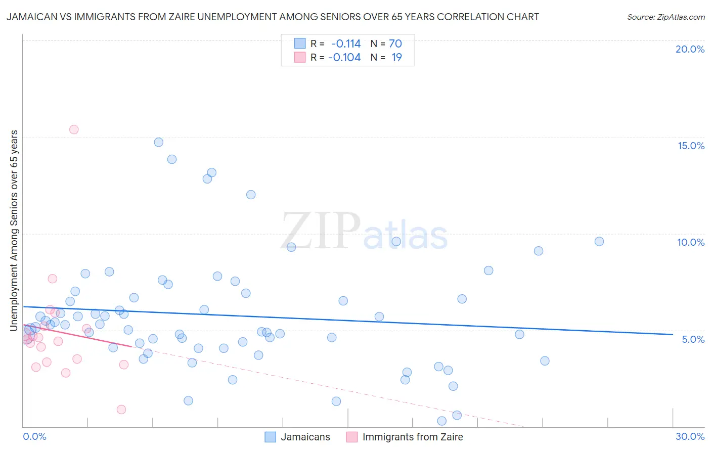 Jamaican vs Immigrants from Zaire Unemployment Among Seniors over 65 years