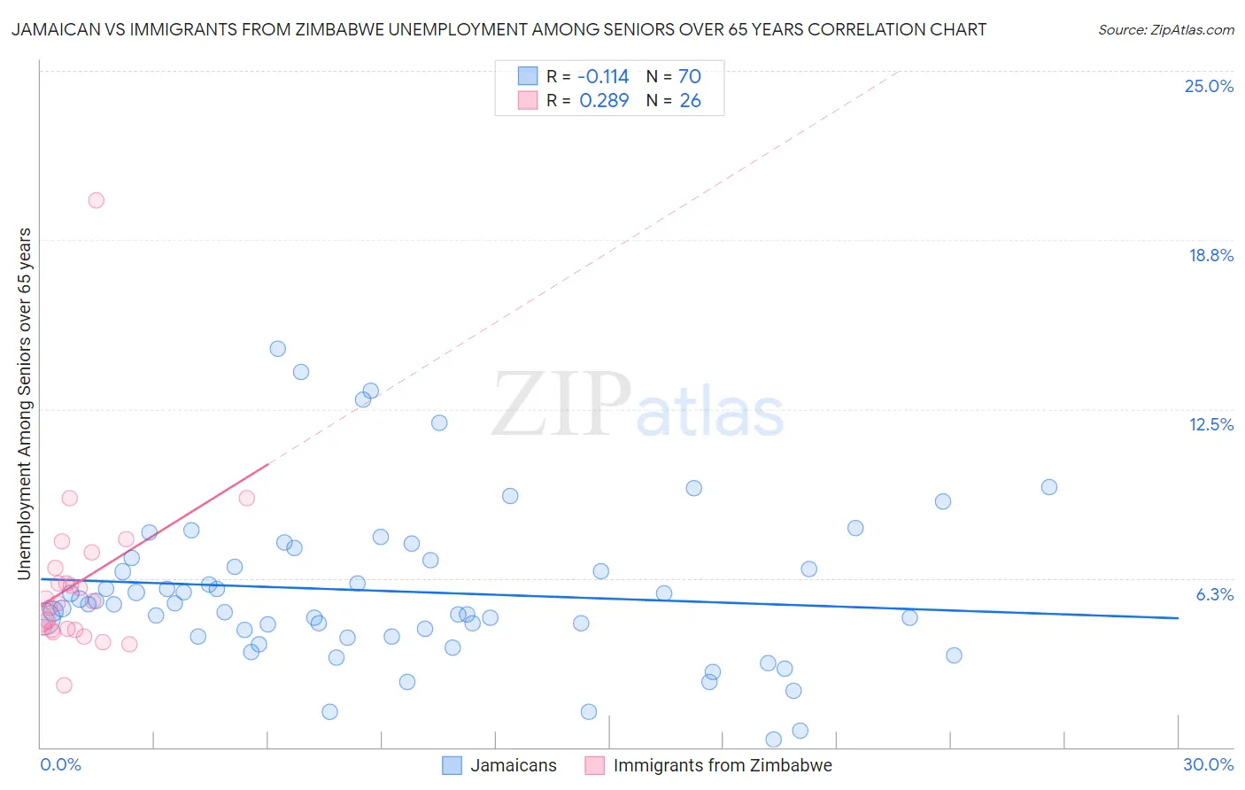 Jamaican vs Immigrants from Zimbabwe Unemployment Among Seniors over 65 years