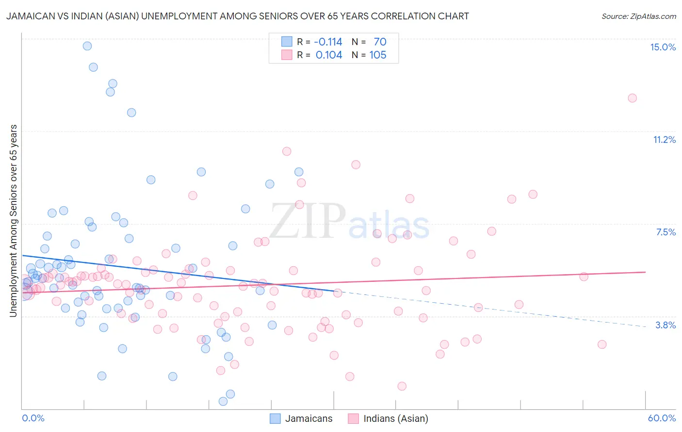 Jamaican vs Indian (Asian) Unemployment Among Seniors over 65 years