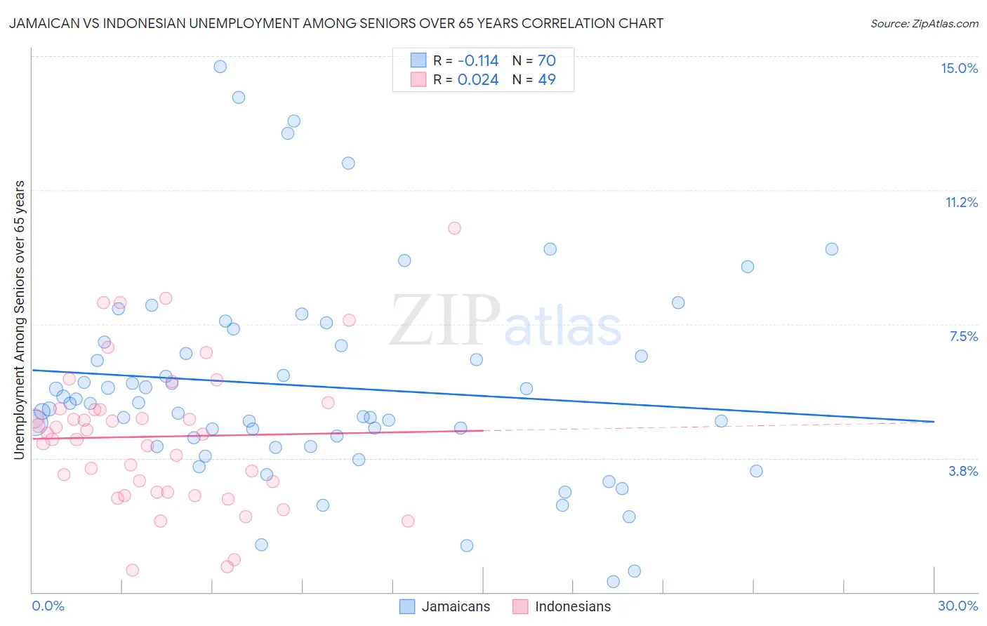 Jamaican vs Indonesian Unemployment Among Seniors over 65 years