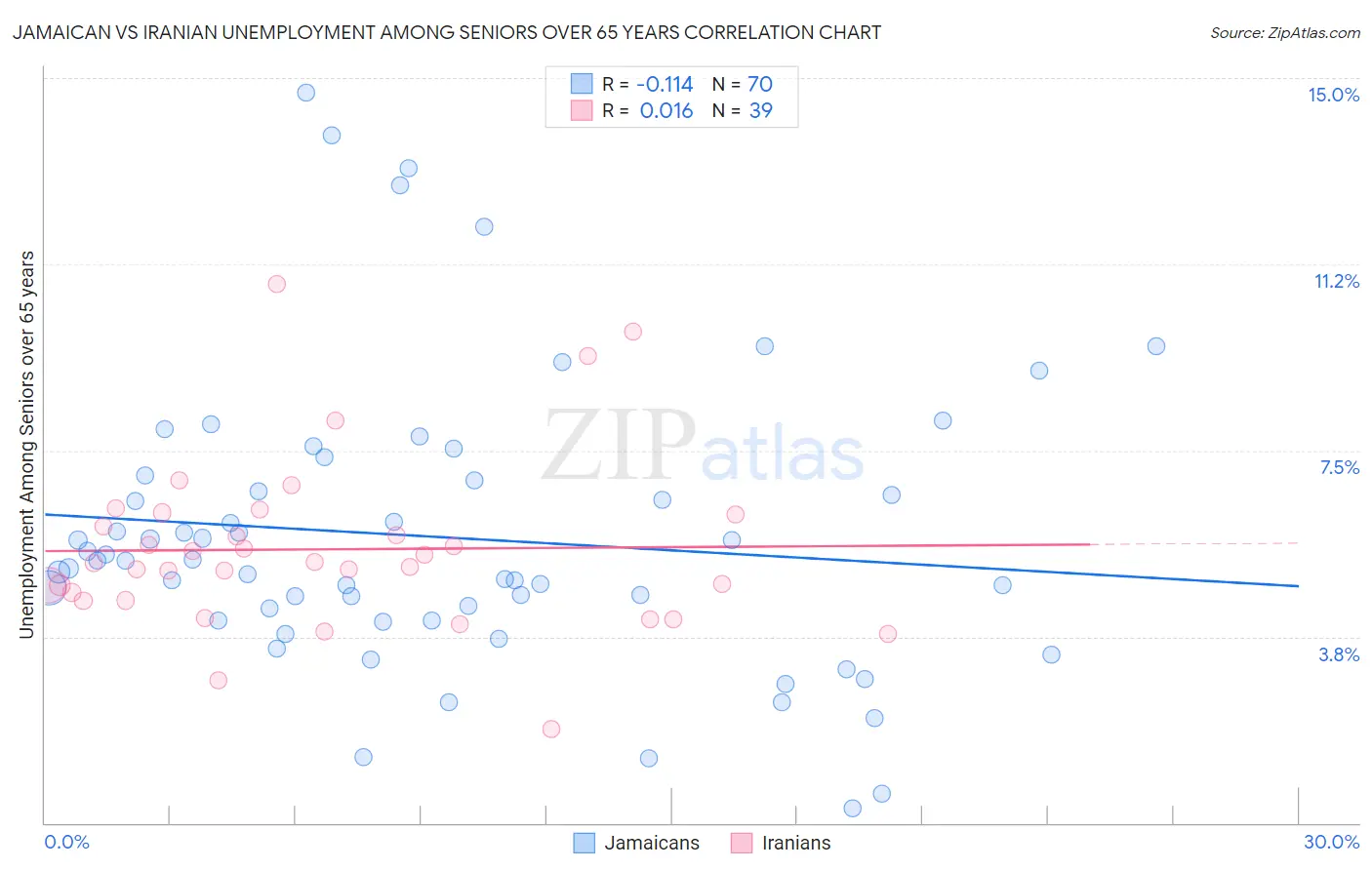 Jamaican vs Iranian Unemployment Among Seniors over 65 years