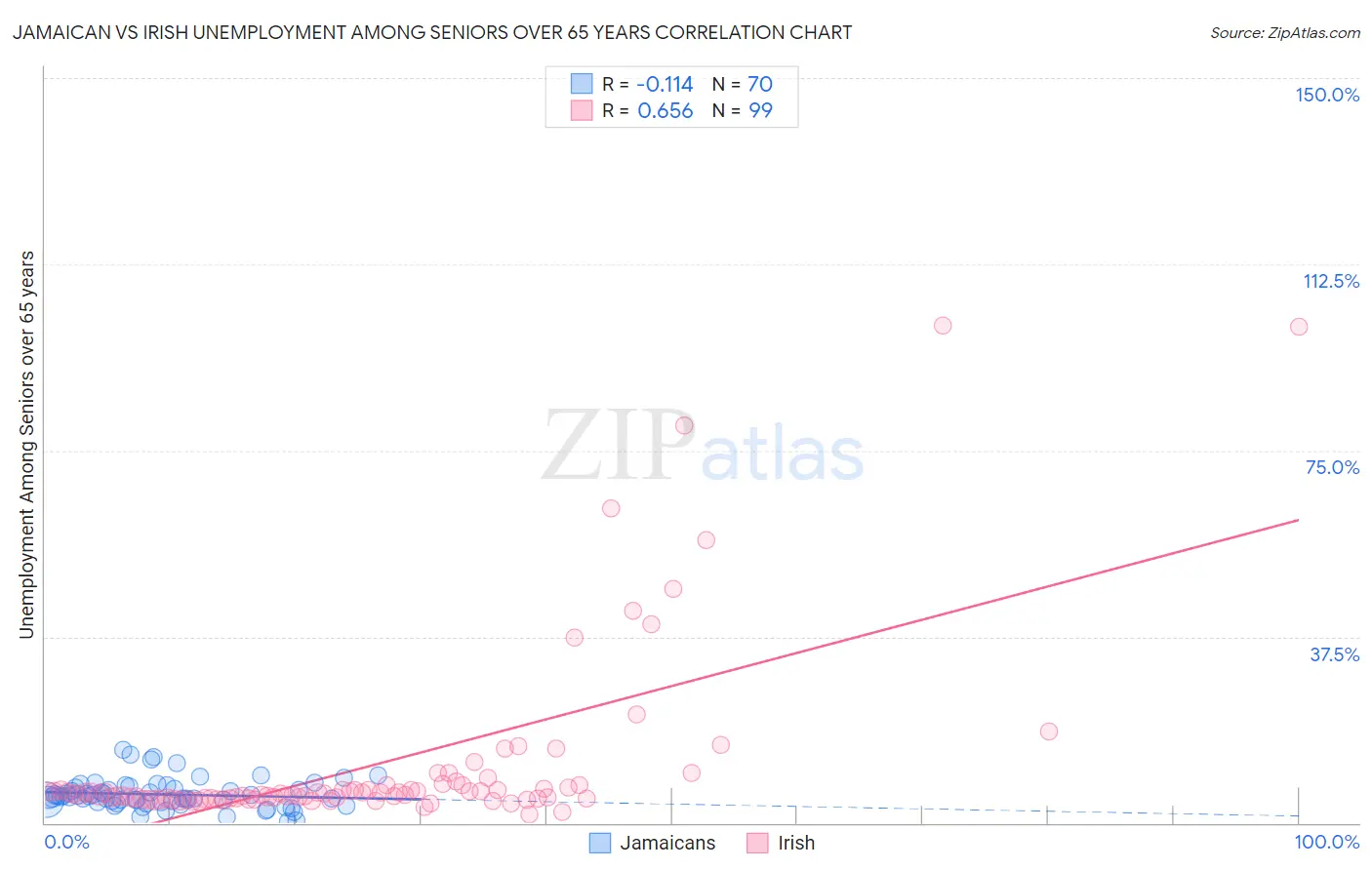 Jamaican vs Irish Unemployment Among Seniors over 65 years