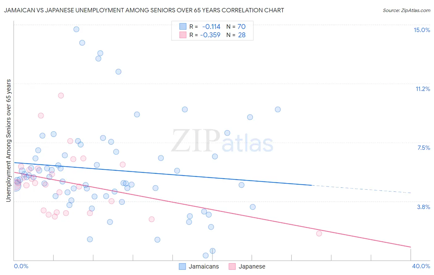 Jamaican vs Japanese Unemployment Among Seniors over 65 years