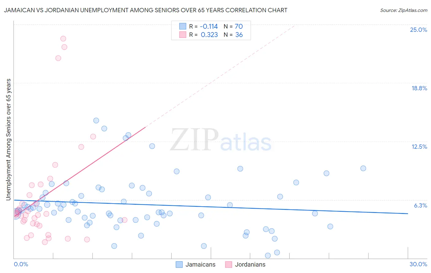 Jamaican vs Jordanian Unemployment Among Seniors over 65 years