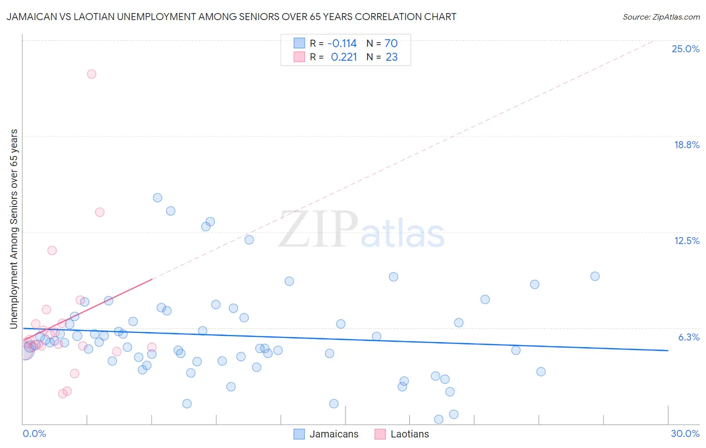 Jamaican vs Laotian Unemployment Among Seniors over 65 years