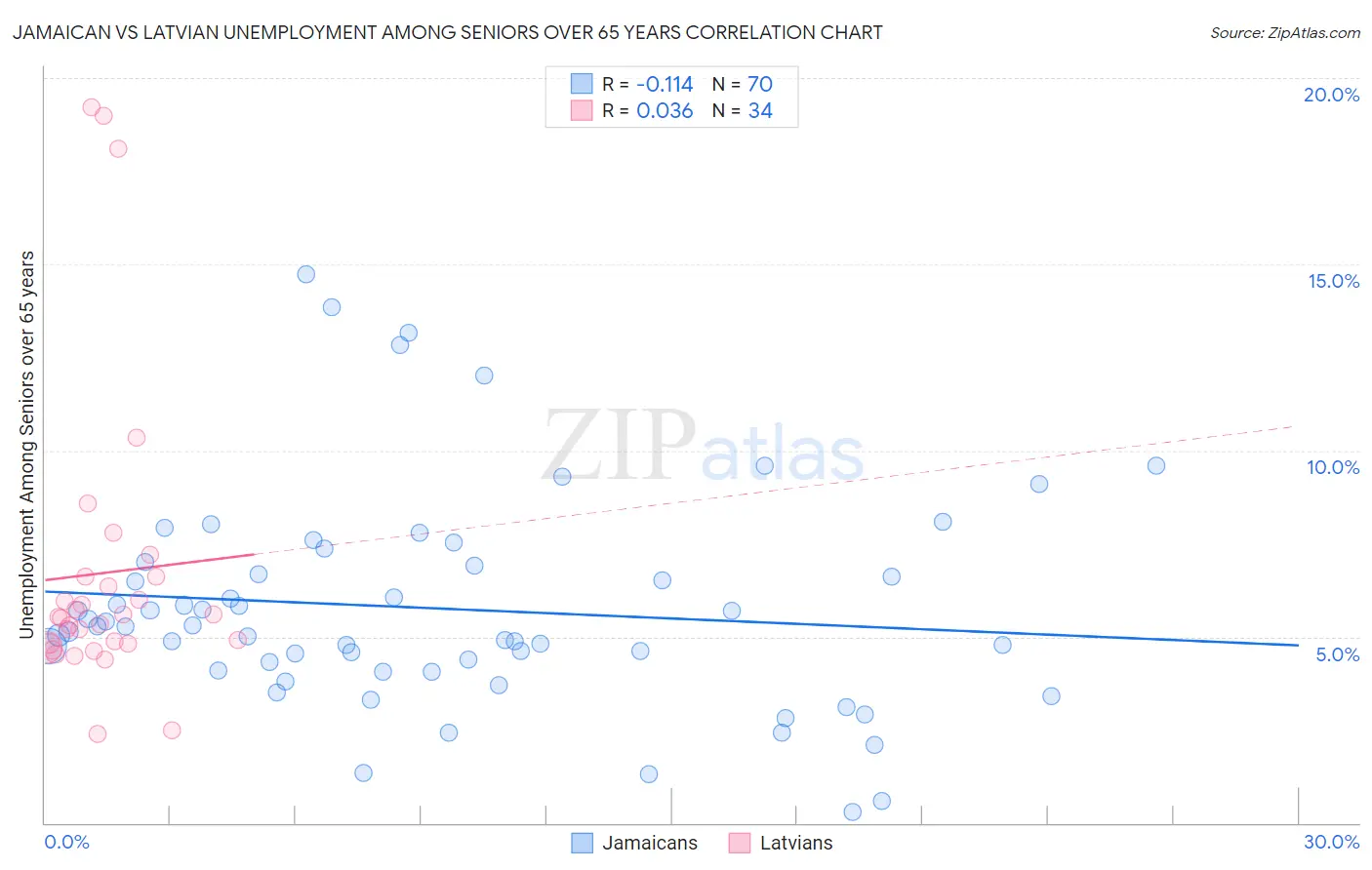 Jamaican vs Latvian Unemployment Among Seniors over 65 years