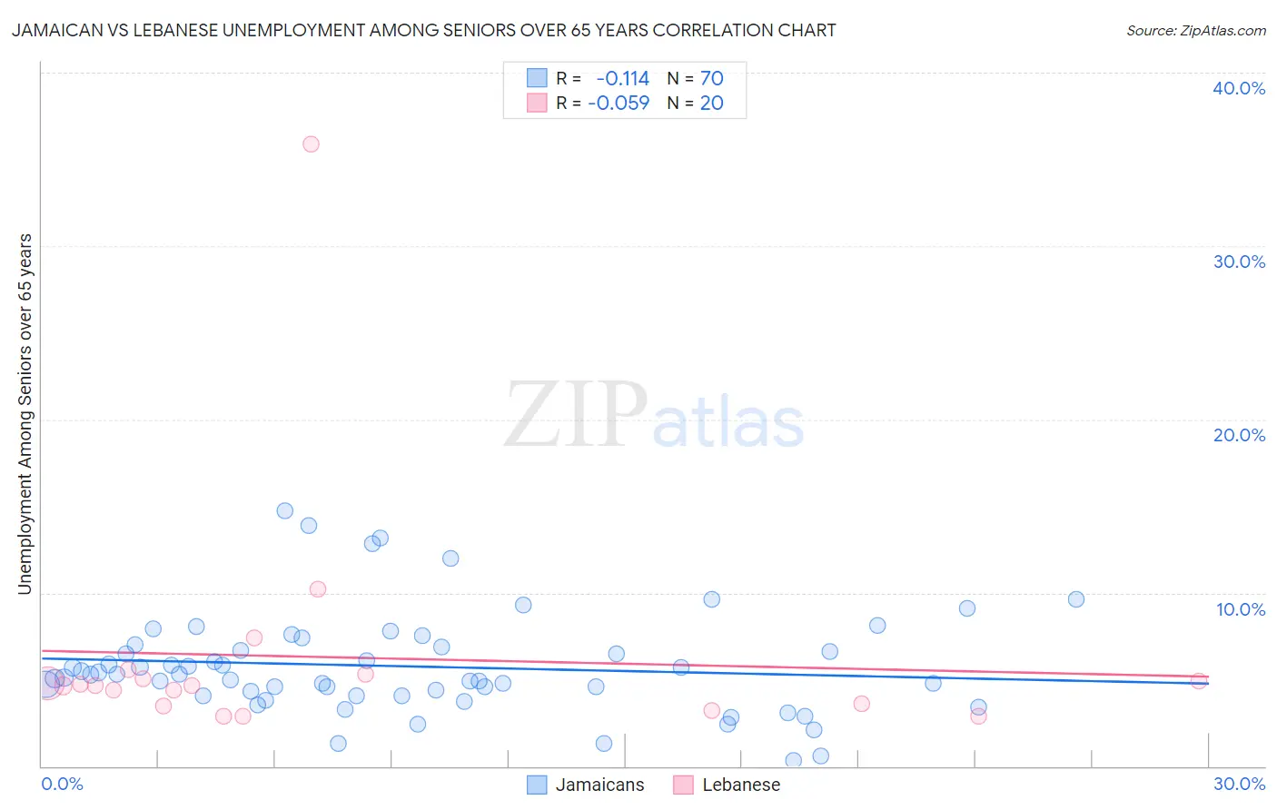 Jamaican vs Lebanese Unemployment Among Seniors over 65 years