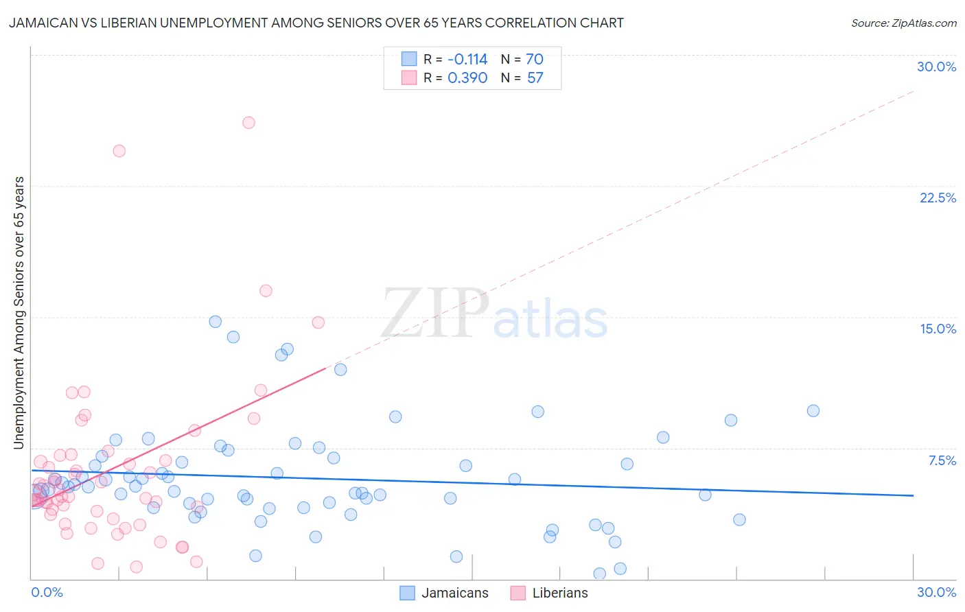 Jamaican vs Liberian Unemployment Among Seniors over 65 years