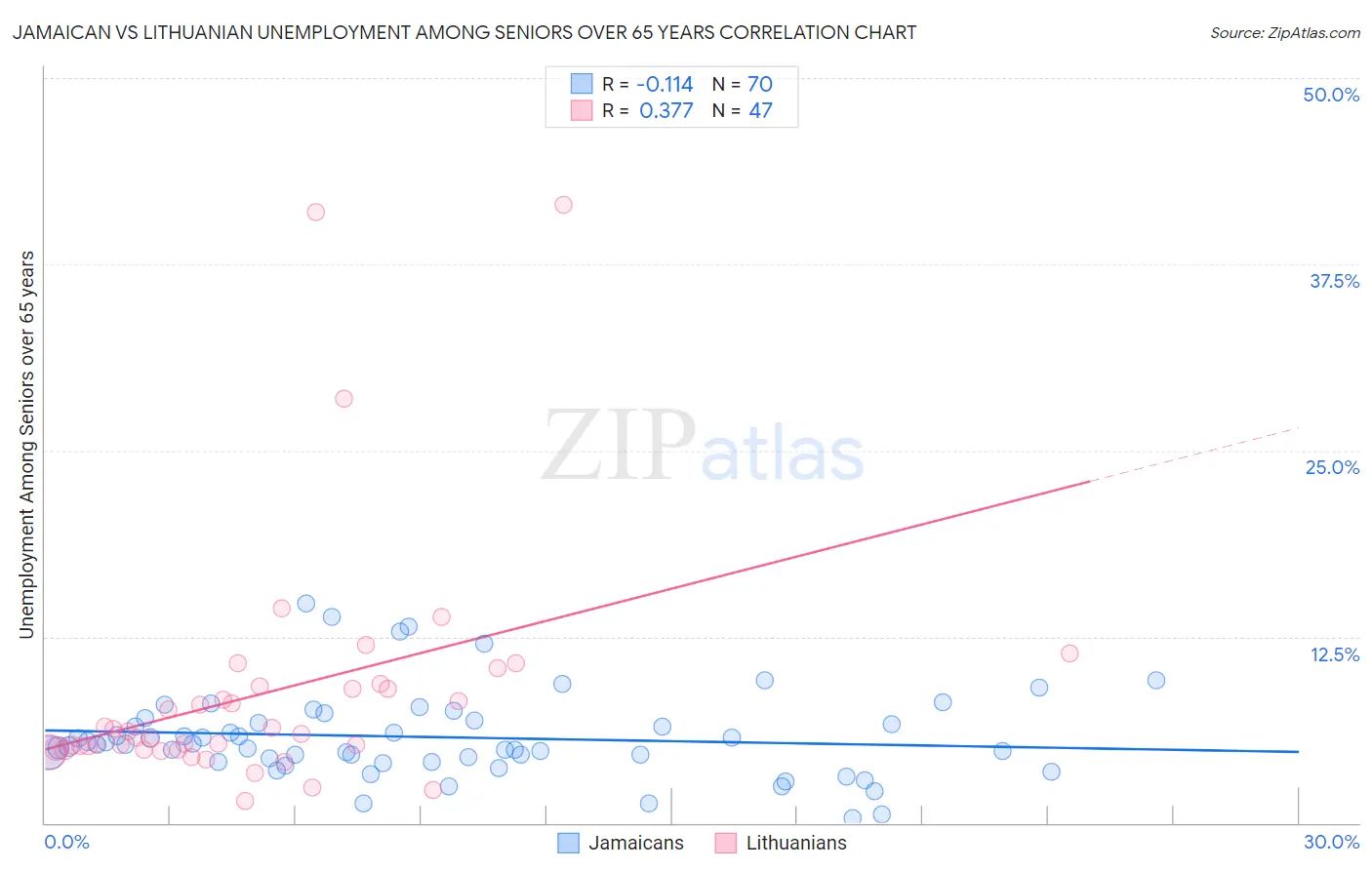 Jamaican vs Lithuanian Unemployment Among Seniors over 65 years