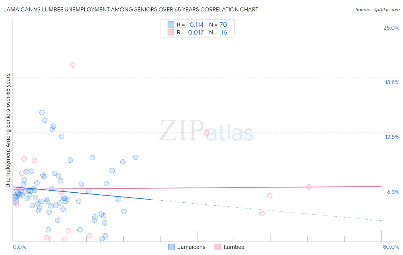 Jamaican vs Lumbee Unemployment Among Seniors over 65 years
