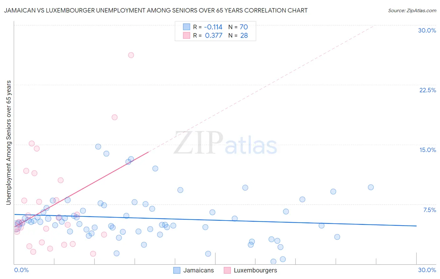Jamaican vs Luxembourger Unemployment Among Seniors over 65 years