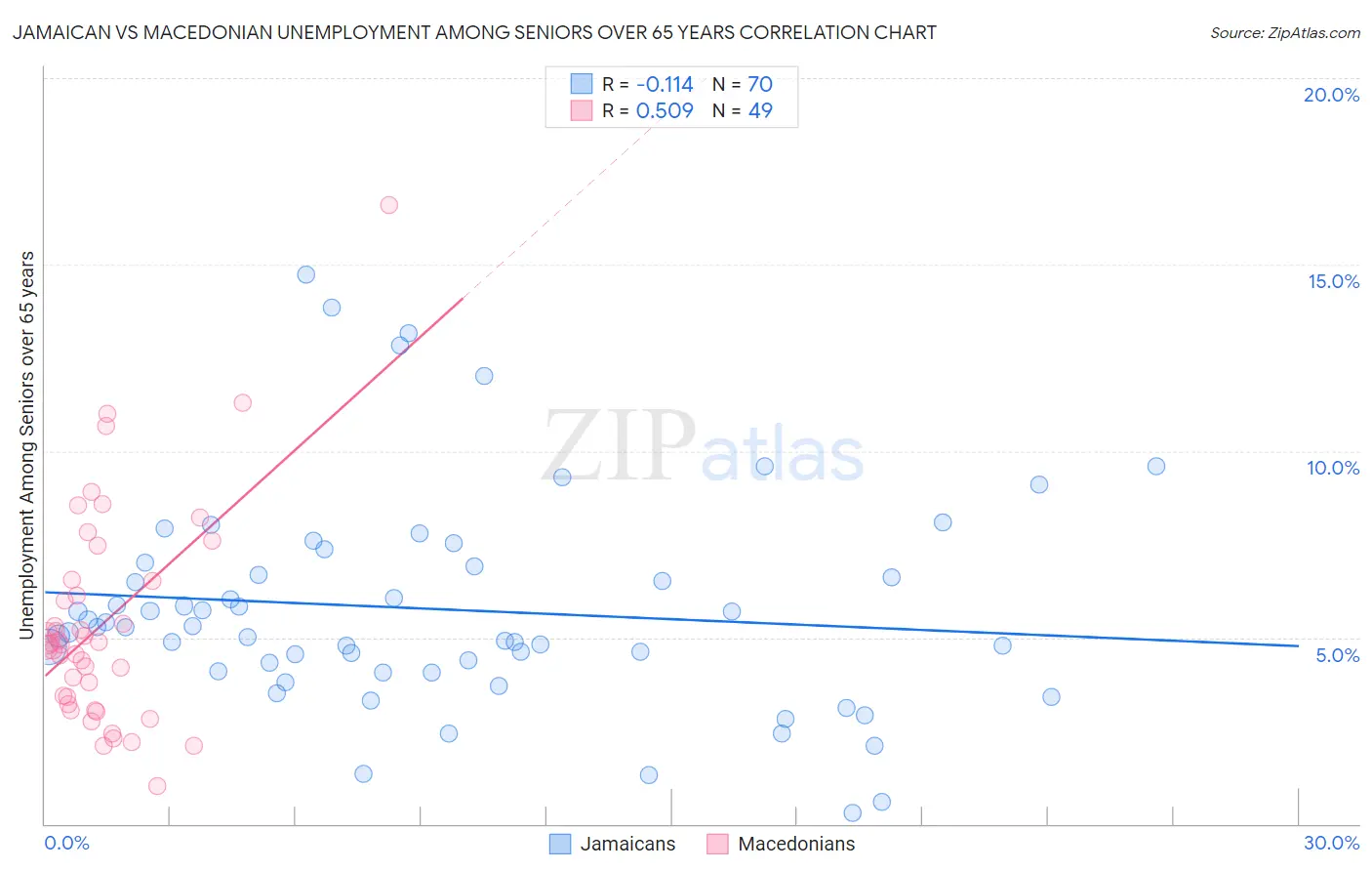 Jamaican vs Macedonian Unemployment Among Seniors over 65 years