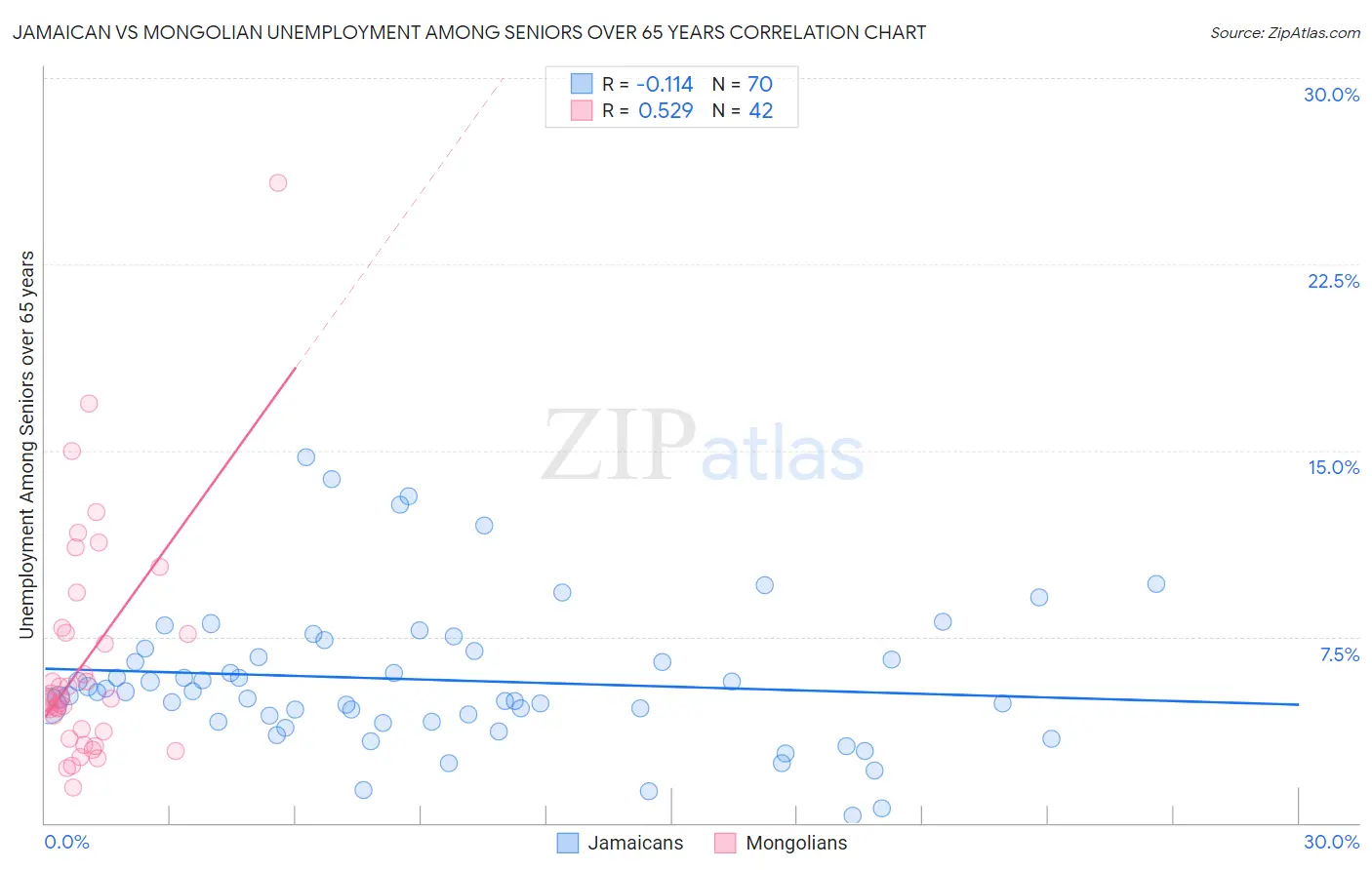 Jamaican vs Mongolian Unemployment Among Seniors over 65 years