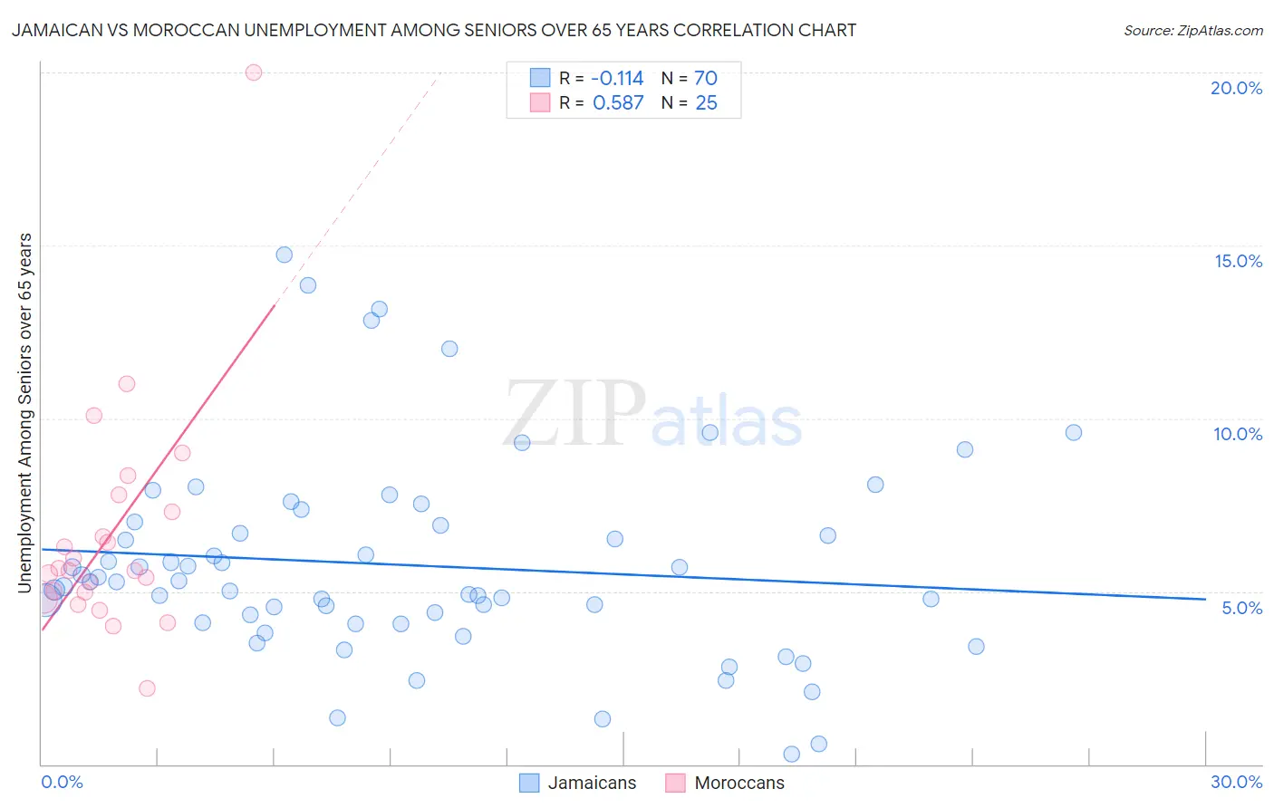 Jamaican vs Moroccan Unemployment Among Seniors over 65 years