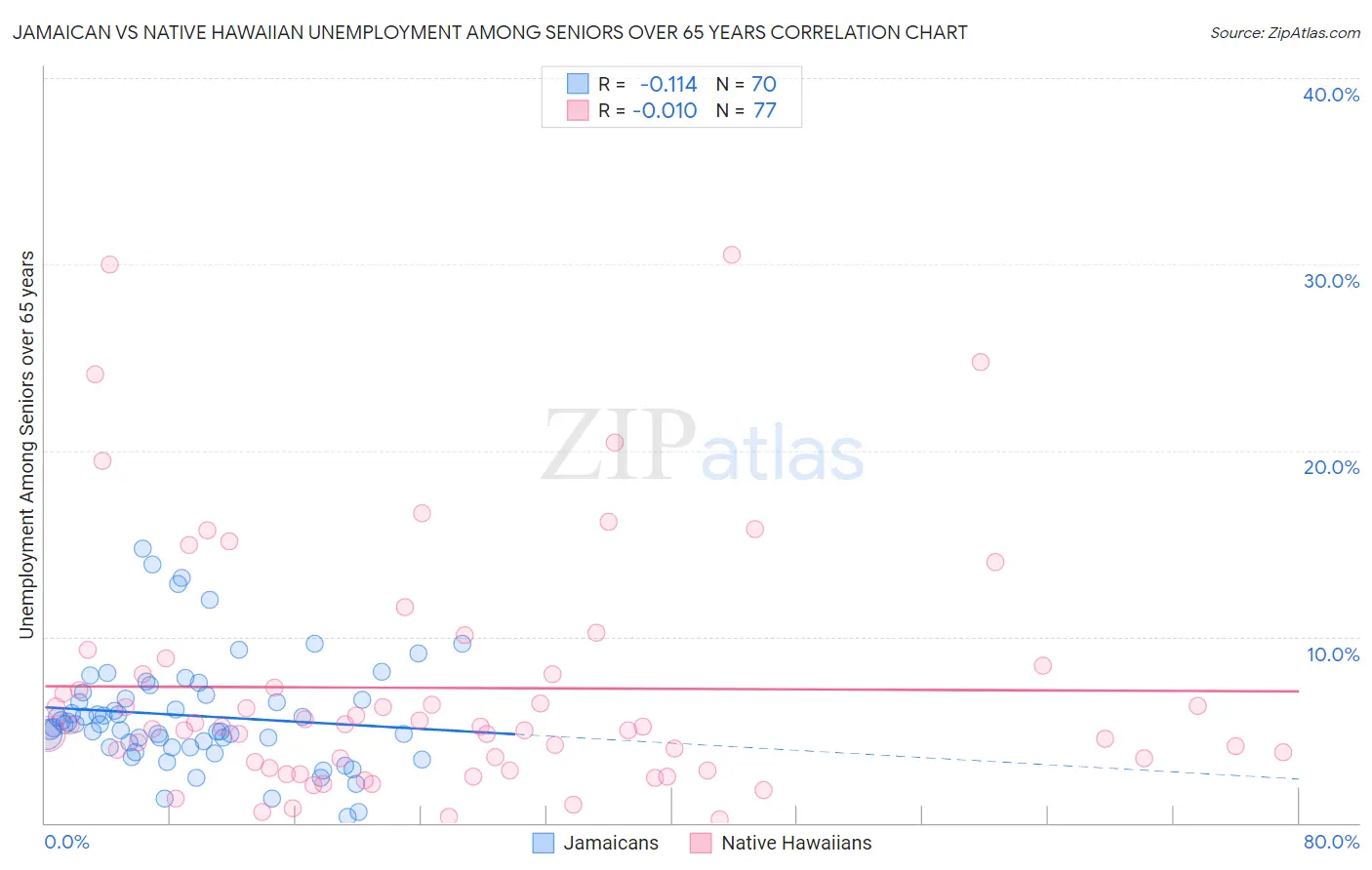 Jamaican vs Native Hawaiian Unemployment Among Seniors over 65 years