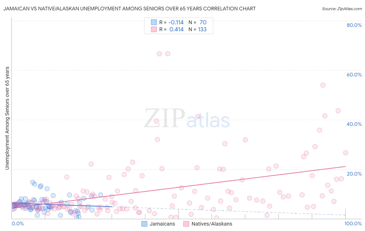 Jamaican vs Native/Alaskan Unemployment Among Seniors over 65 years