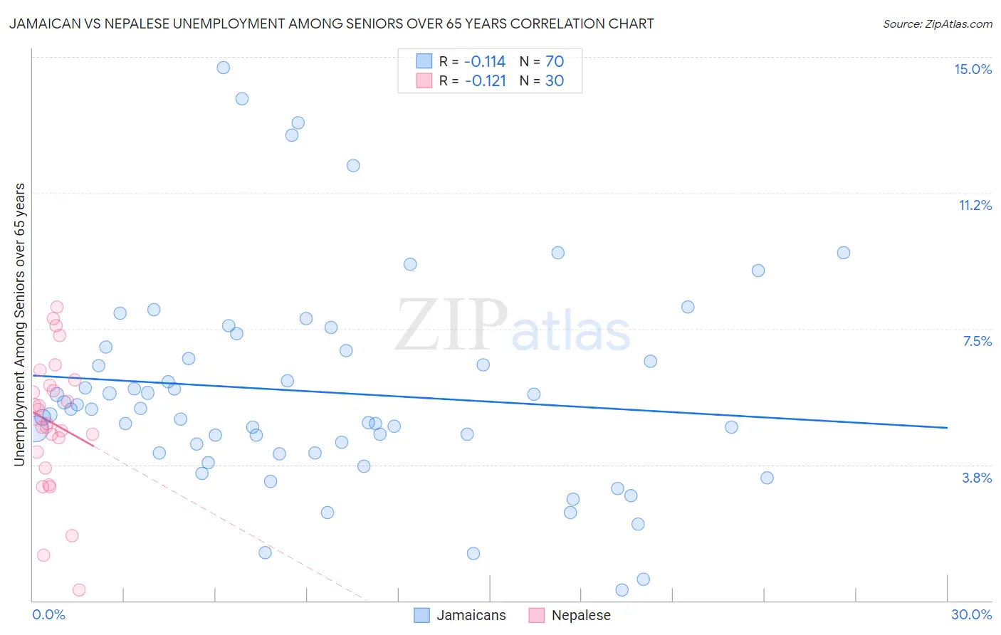Jamaican vs Nepalese Unemployment Among Seniors over 65 years