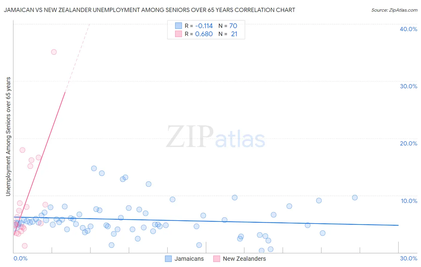Jamaican vs New Zealander Unemployment Among Seniors over 65 years