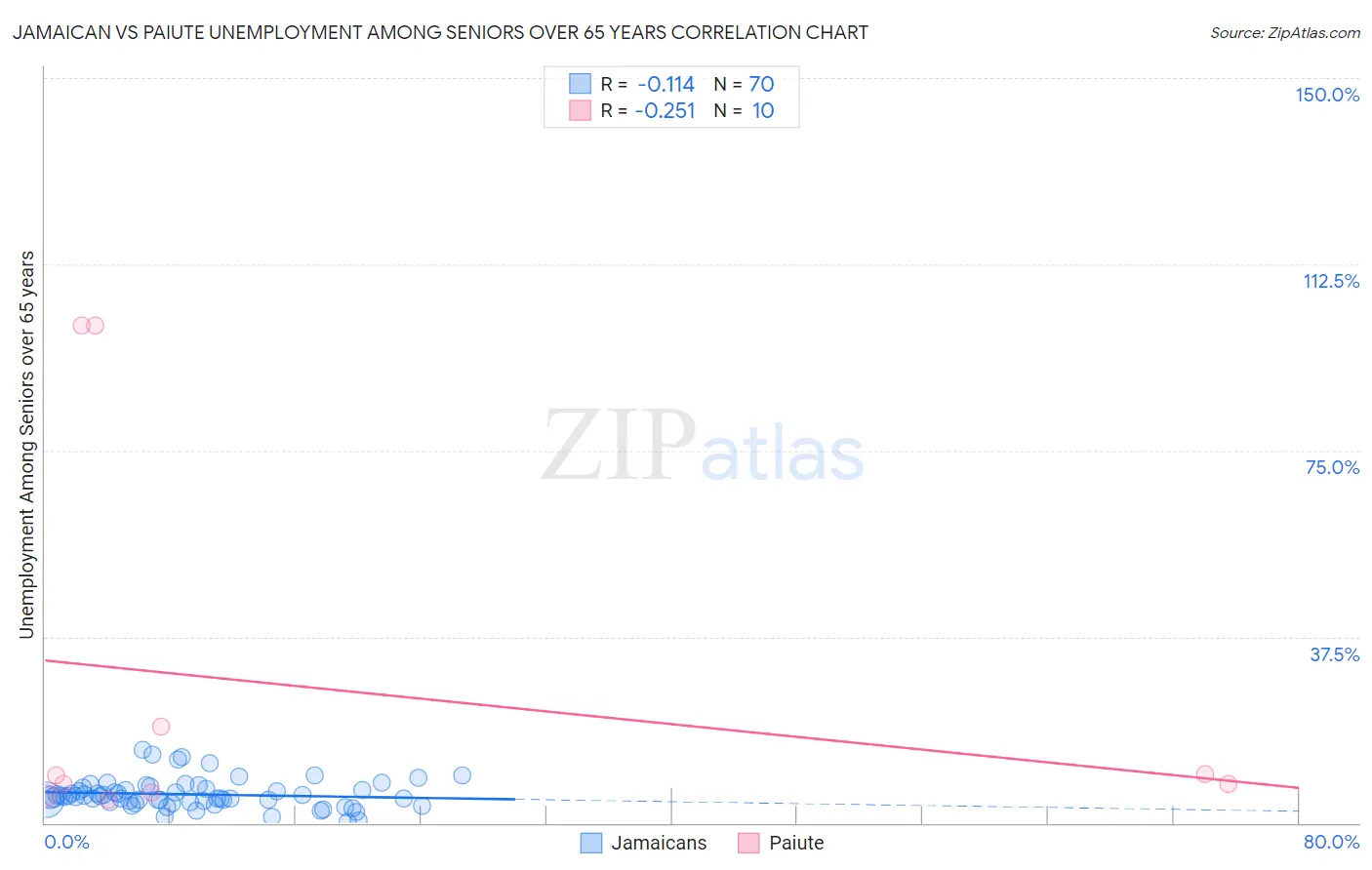 Jamaican vs Paiute Unemployment Among Seniors over 65 years