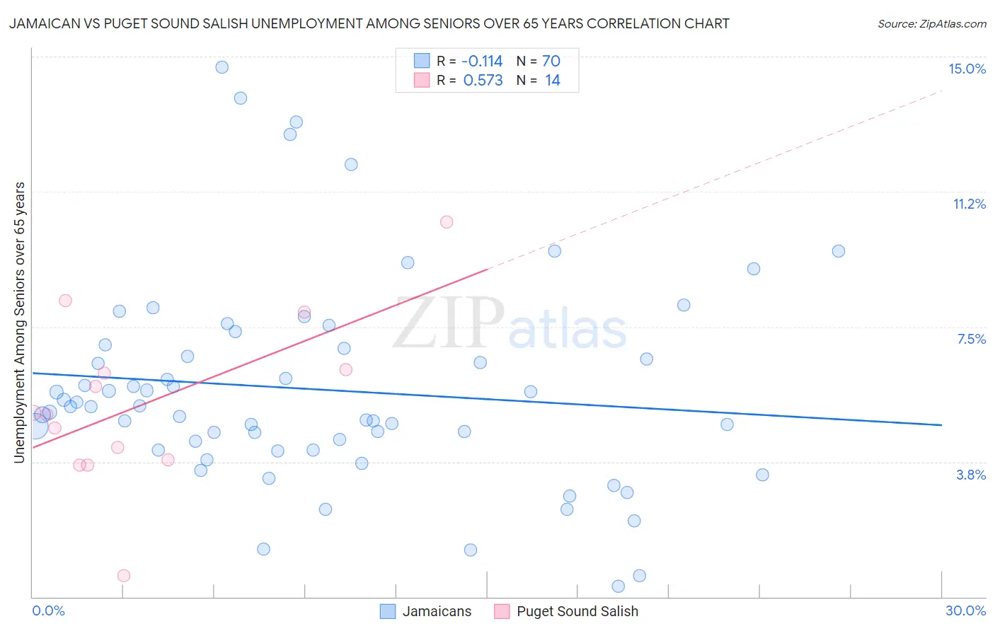 Jamaican vs Puget Sound Salish Unemployment Among Seniors over 65 years