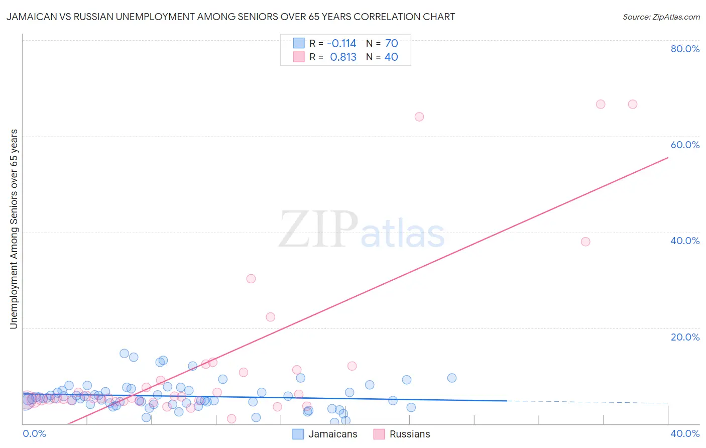 Jamaican vs Russian Unemployment Among Seniors over 65 years