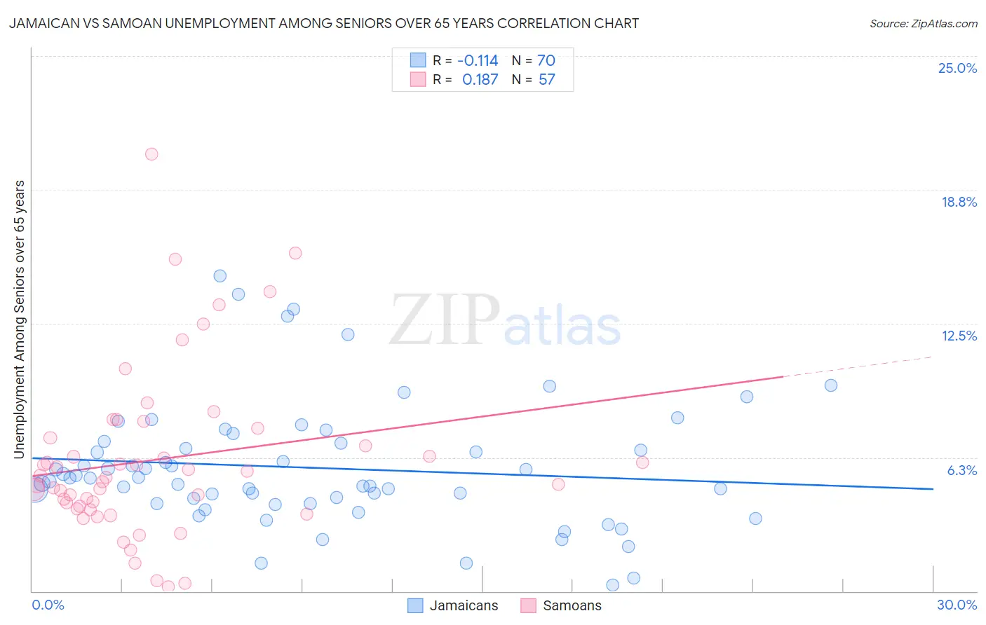 Jamaican vs Samoan Unemployment Among Seniors over 65 years