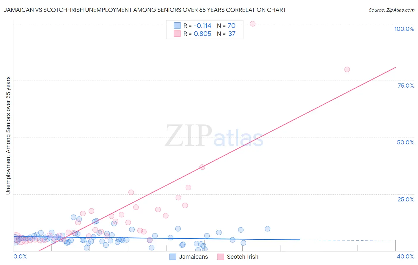 Jamaican vs Scotch-Irish Unemployment Among Seniors over 65 years