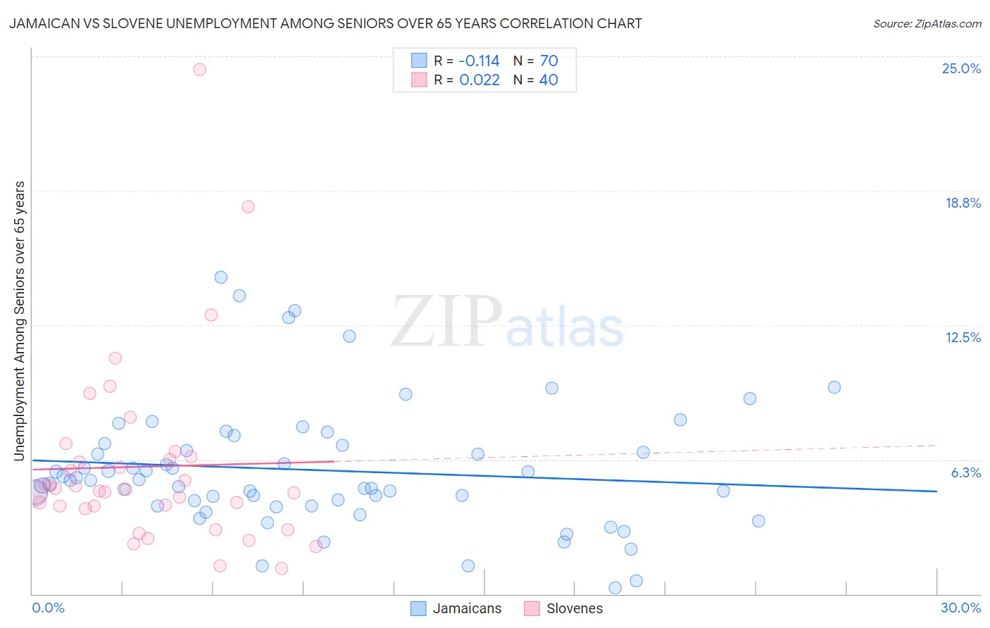 Jamaican vs Slovene Unemployment Among Seniors over 65 years