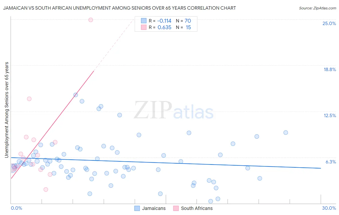Jamaican vs South African Unemployment Among Seniors over 65 years