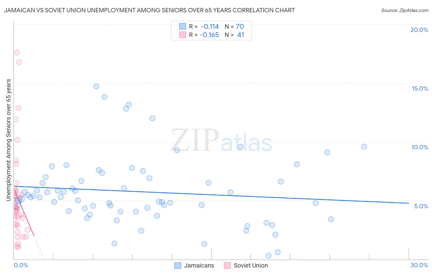 Jamaican vs Soviet Union Unemployment Among Seniors over 65 years