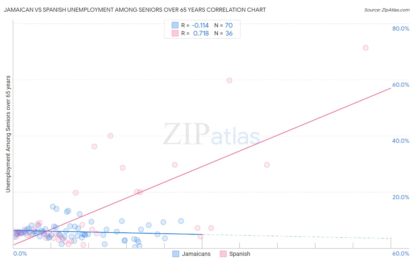 Jamaican vs Spanish Unemployment Among Seniors over 65 years