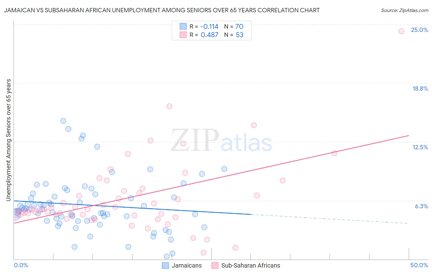 Jamaican vs Subsaharan African Unemployment Among Seniors over 65 years