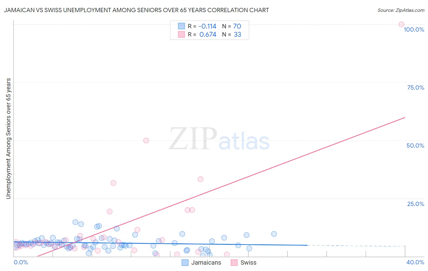 Jamaican vs Swiss Unemployment Among Seniors over 65 years