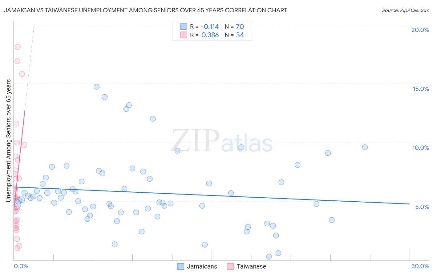 Jamaican vs Taiwanese Unemployment Among Seniors over 65 years