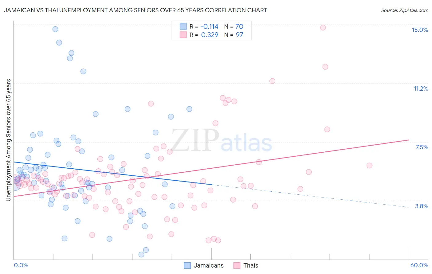 Jamaican vs Thai Unemployment Among Seniors over 65 years