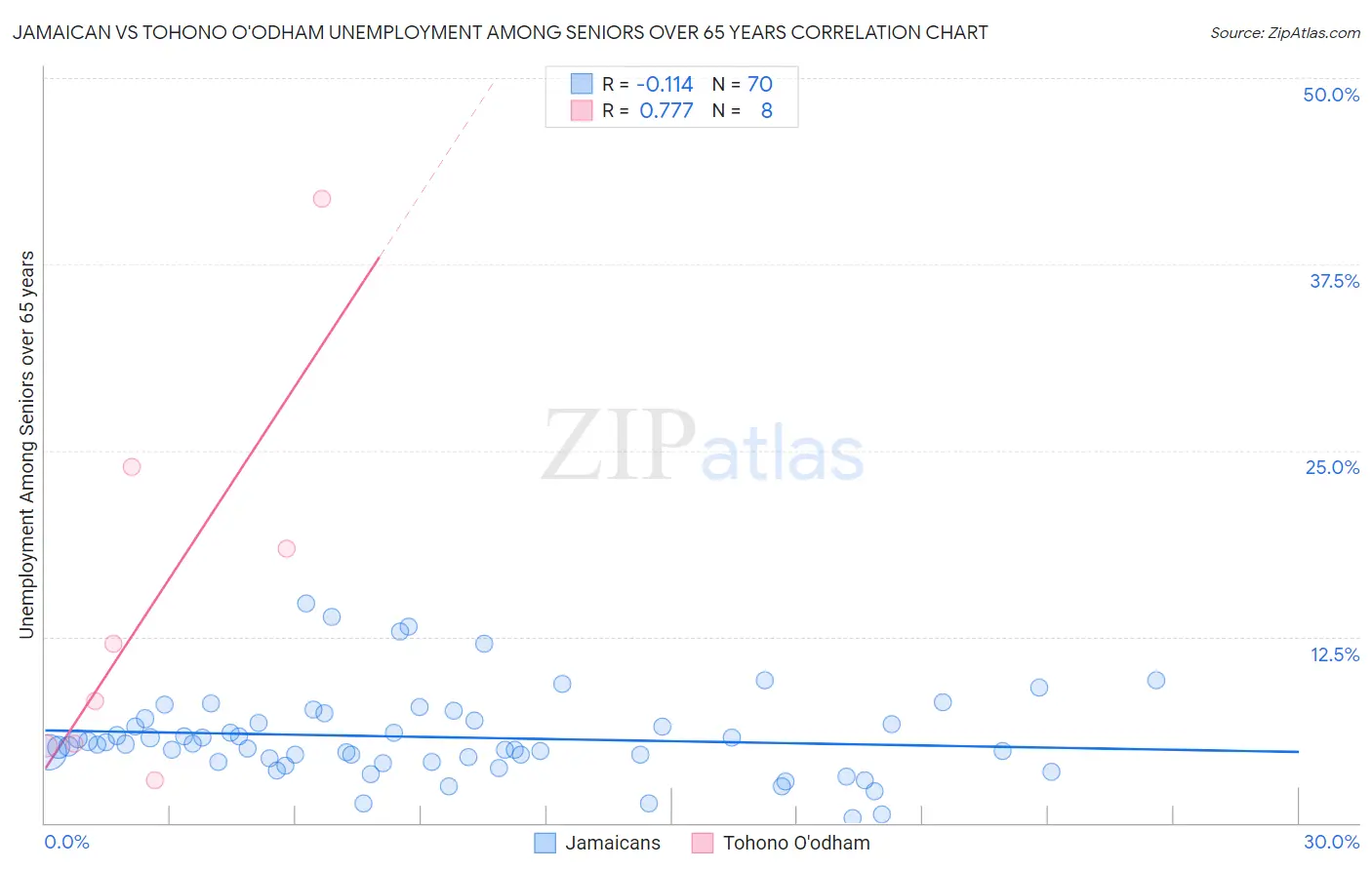 Jamaican vs Tohono O'odham Unemployment Among Seniors over 65 years